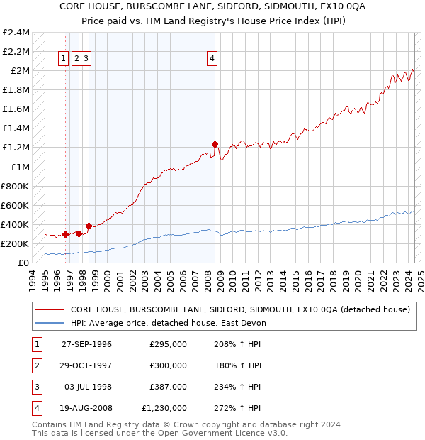 CORE HOUSE, BURSCOMBE LANE, SIDFORD, SIDMOUTH, EX10 0QA: Price paid vs HM Land Registry's House Price Index