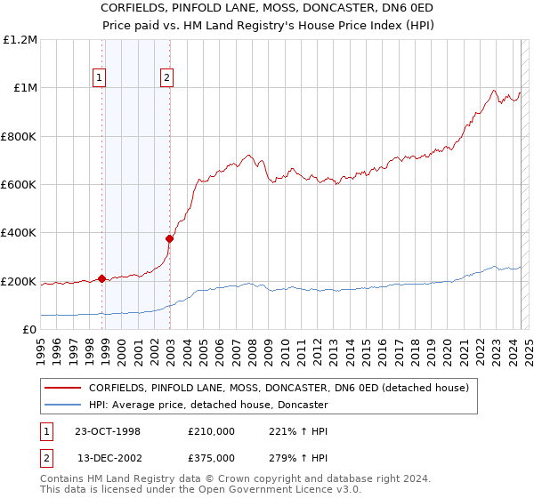 CORFIELDS, PINFOLD LANE, MOSS, DONCASTER, DN6 0ED: Price paid vs HM Land Registry's House Price Index