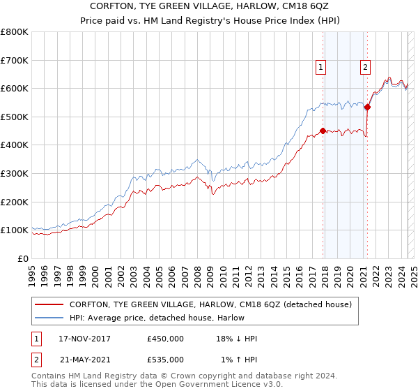 CORFTON, TYE GREEN VILLAGE, HARLOW, CM18 6QZ: Price paid vs HM Land Registry's House Price Index