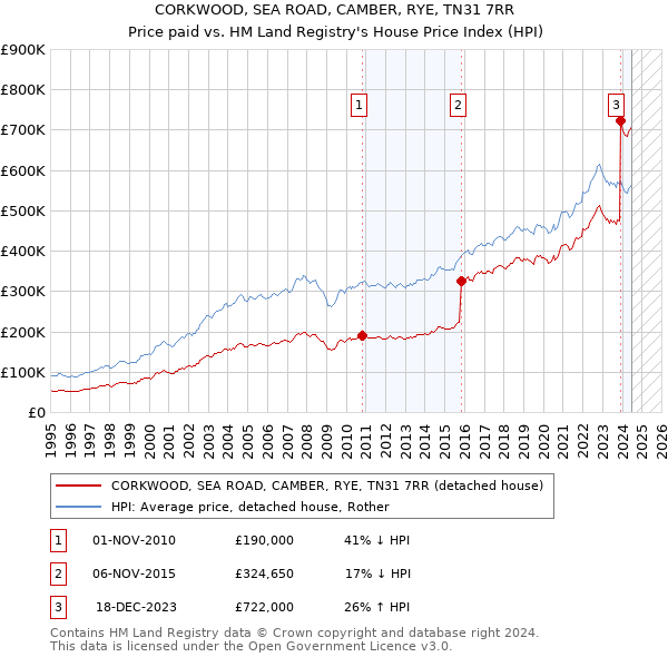 CORKWOOD, SEA ROAD, CAMBER, RYE, TN31 7RR: Price paid vs HM Land Registry's House Price Index