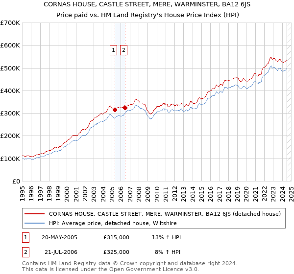 CORNAS HOUSE, CASTLE STREET, MERE, WARMINSTER, BA12 6JS: Price paid vs HM Land Registry's House Price Index