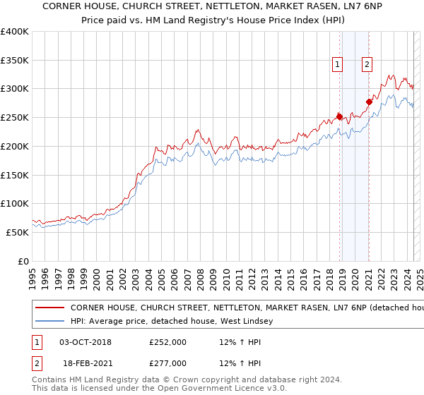 CORNER HOUSE, CHURCH STREET, NETTLETON, MARKET RASEN, LN7 6NP: Price paid vs HM Land Registry's House Price Index