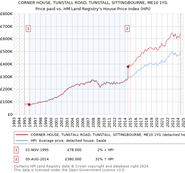 CORNER HOUSE, TUNSTALL ROAD, TUNSTALL, SITTINGBOURNE, ME10 1YG: Price paid vs HM Land Registry's House Price Index