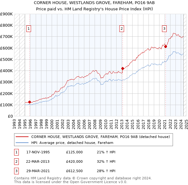 CORNER HOUSE, WESTLANDS GROVE, FAREHAM, PO16 9AB: Price paid vs HM Land Registry's House Price Index