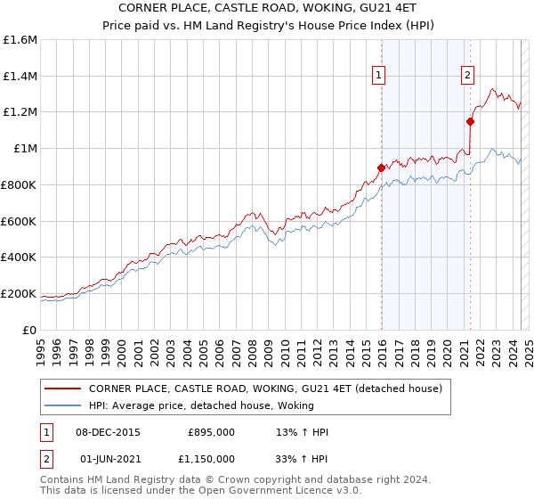 CORNER PLACE, CASTLE ROAD, WOKING, GU21 4ET: Price paid vs HM Land Registry's House Price Index