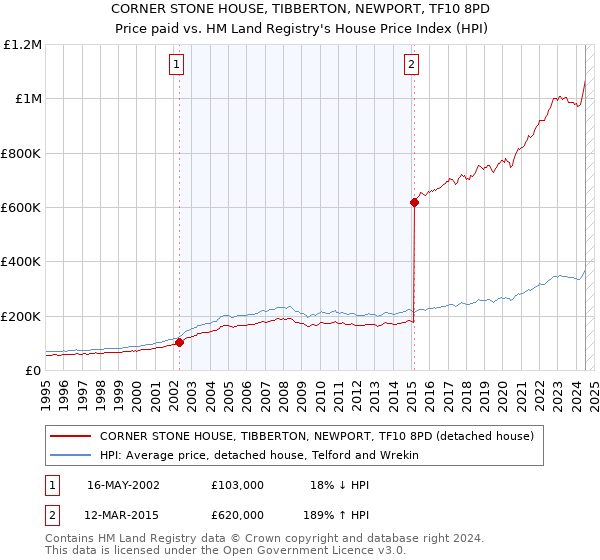 CORNER STONE HOUSE, TIBBERTON, NEWPORT, TF10 8PD: Price paid vs HM Land Registry's House Price Index