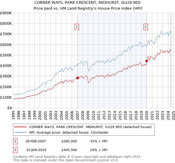 CORNER WAYS, PARK CRESCENT, MIDHURST, GU29 9ED: Price paid vs HM Land Registry's House Price Index