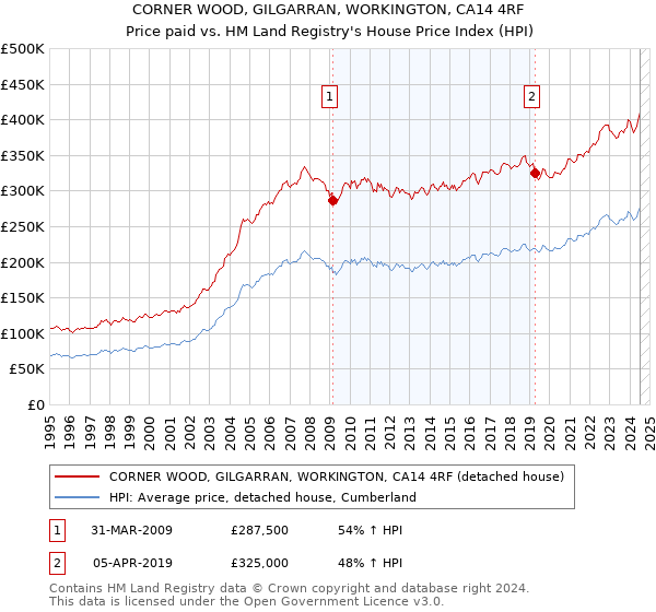 CORNER WOOD, GILGARRAN, WORKINGTON, CA14 4RF: Price paid vs HM Land Registry's House Price Index