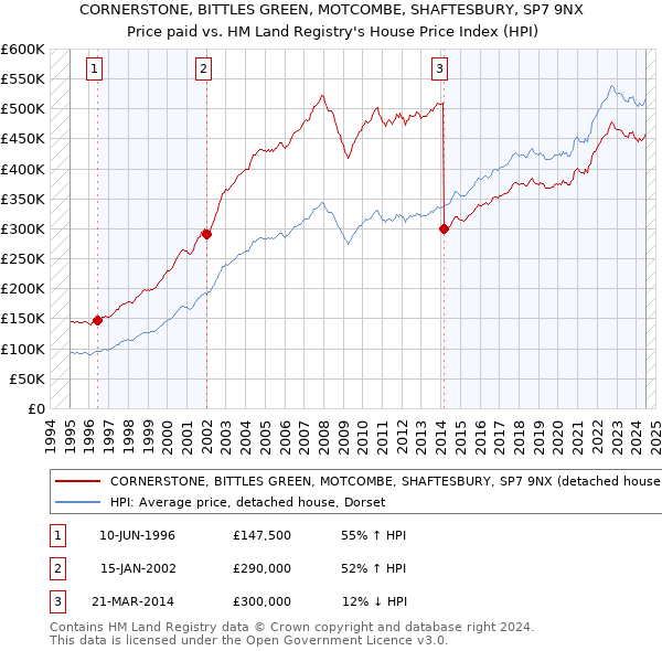 CORNERSTONE, BITTLES GREEN, MOTCOMBE, SHAFTESBURY, SP7 9NX: Price paid vs HM Land Registry's House Price Index