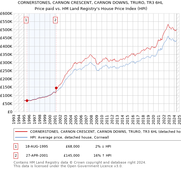 CORNERSTONES, CARNON CRESCENT, CARNON DOWNS, TRURO, TR3 6HL: Price paid vs HM Land Registry's House Price Index