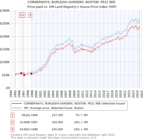 CORNERWAYS, BURLEIGH GARDENS, BOSTON, PE21 9DE: Price paid vs HM Land Registry's House Price Index