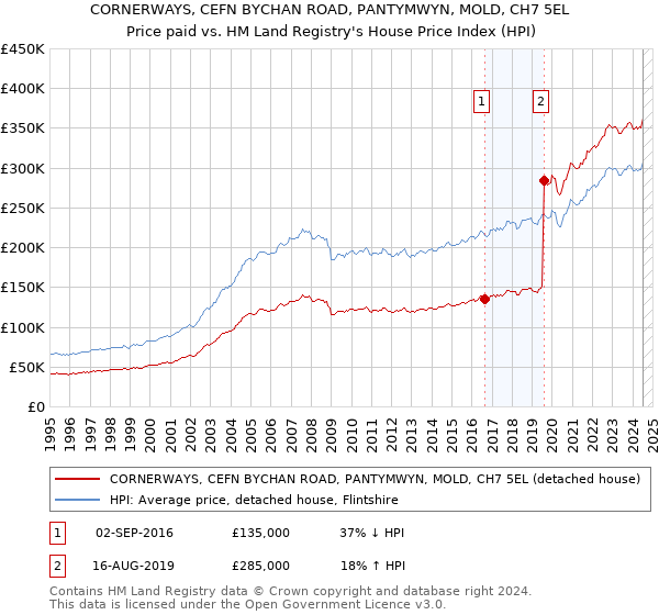 CORNERWAYS, CEFN BYCHAN ROAD, PANTYMWYN, MOLD, CH7 5EL: Price paid vs HM Land Registry's House Price Index