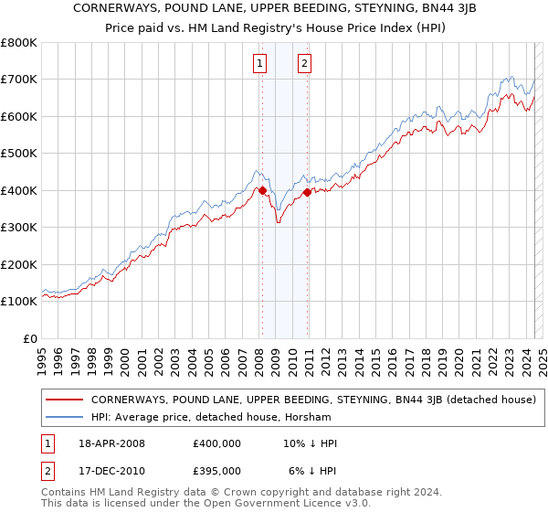 CORNERWAYS, POUND LANE, UPPER BEEDING, STEYNING, BN44 3JB: Price paid vs HM Land Registry's House Price Index