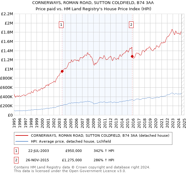 CORNERWAYS, ROMAN ROAD, SUTTON COLDFIELD, B74 3AA: Price paid vs HM Land Registry's House Price Index