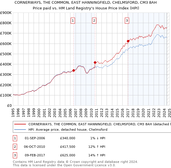 CORNERWAYS, THE COMMON, EAST HANNINGFIELD, CHELMSFORD, CM3 8AH: Price paid vs HM Land Registry's House Price Index