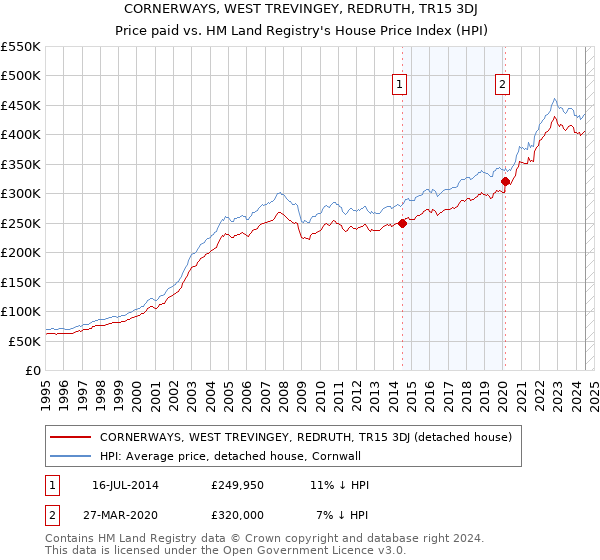 CORNERWAYS, WEST TREVINGEY, REDRUTH, TR15 3DJ: Price paid vs HM Land Registry's House Price Index