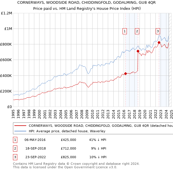 CORNERWAYS, WOODSIDE ROAD, CHIDDINGFOLD, GODALMING, GU8 4QR: Price paid vs HM Land Registry's House Price Index