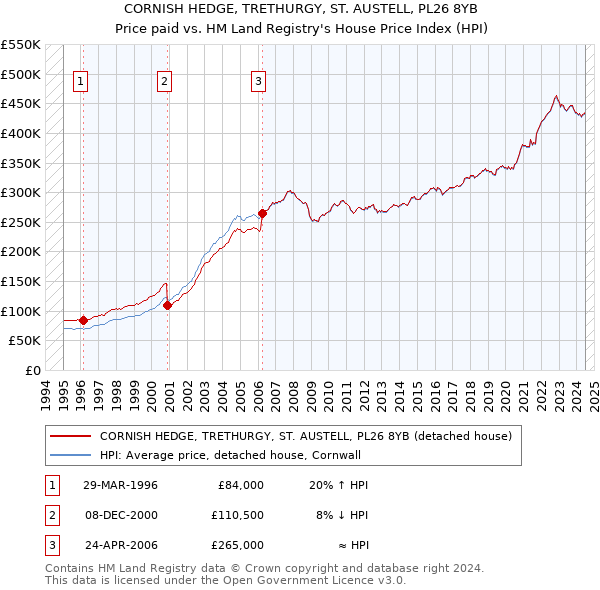 CORNISH HEDGE, TRETHURGY, ST. AUSTELL, PL26 8YB: Price paid vs HM Land Registry's House Price Index