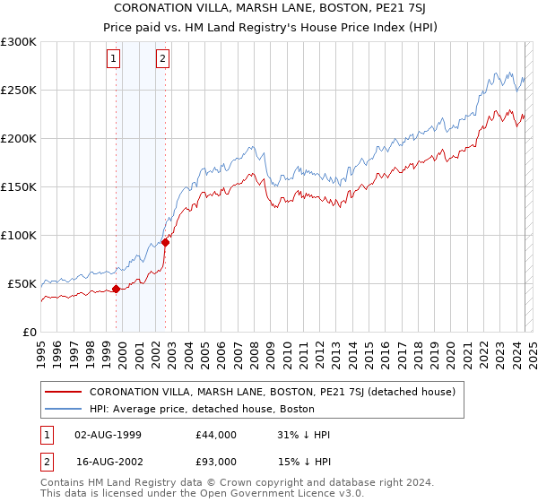 CORONATION VILLA, MARSH LANE, BOSTON, PE21 7SJ: Price paid vs HM Land Registry's House Price Index