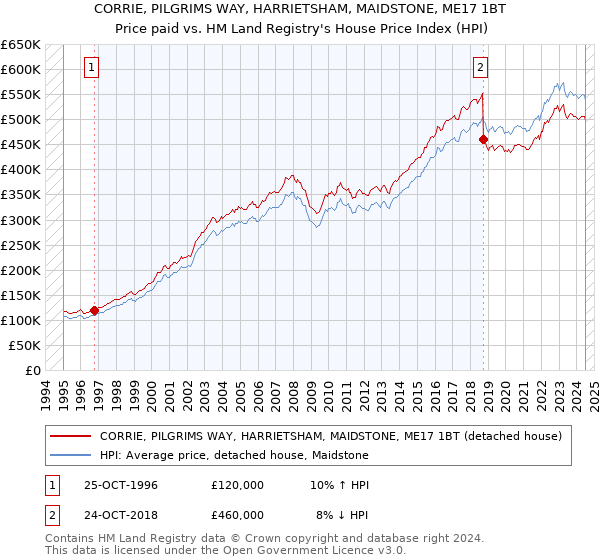 CORRIE, PILGRIMS WAY, HARRIETSHAM, MAIDSTONE, ME17 1BT: Price paid vs HM Land Registry's House Price Index