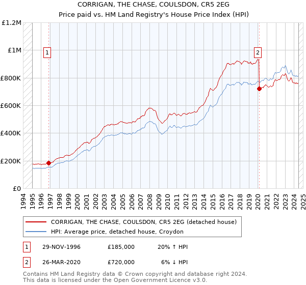 CORRIGAN, THE CHASE, COULSDON, CR5 2EG: Price paid vs HM Land Registry's House Price Index