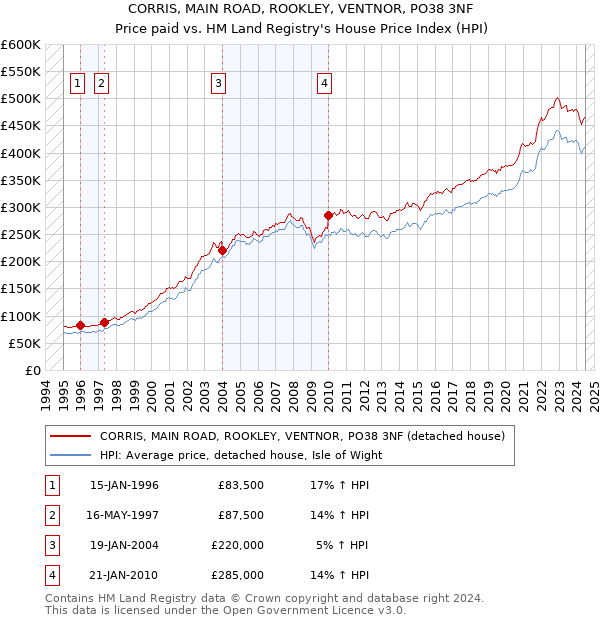 CORRIS, MAIN ROAD, ROOKLEY, VENTNOR, PO38 3NF: Price paid vs HM Land Registry's House Price Index