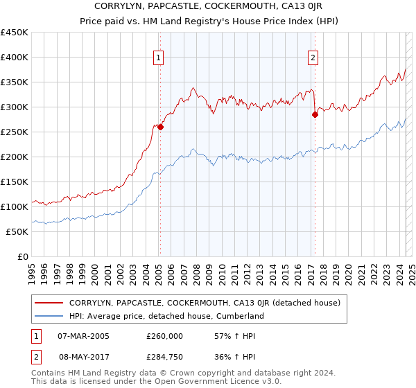 CORRYLYN, PAPCASTLE, COCKERMOUTH, CA13 0JR: Price paid vs HM Land Registry's House Price Index