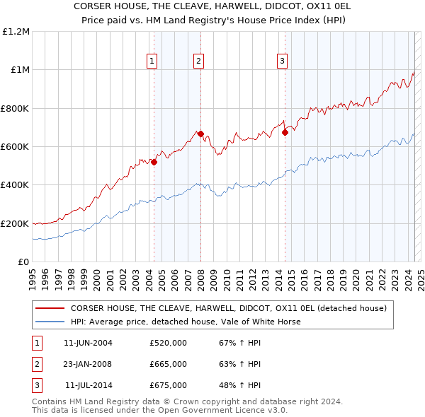 CORSER HOUSE, THE CLEAVE, HARWELL, DIDCOT, OX11 0EL: Price paid vs HM Land Registry's House Price Index