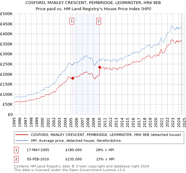 COSFORD, MANLEY CRESCENT, PEMBRIDGE, LEOMINSTER, HR6 9EB: Price paid vs HM Land Registry's House Price Index