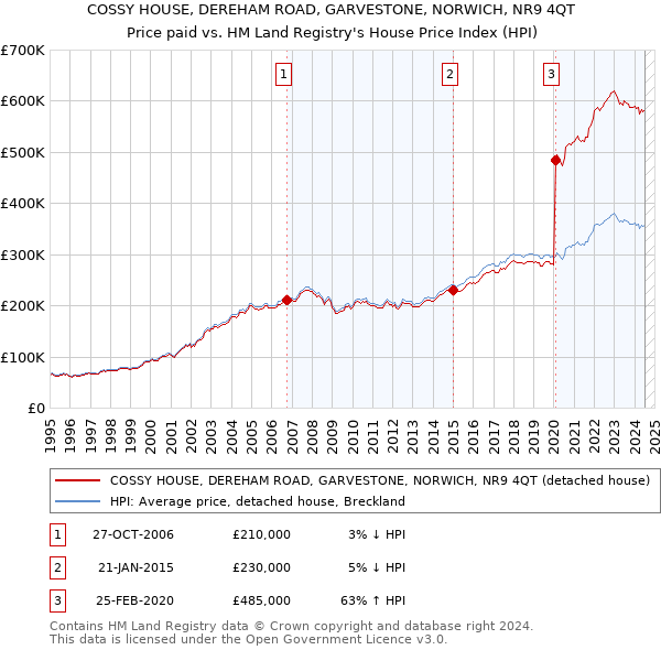 COSSY HOUSE, DEREHAM ROAD, GARVESTONE, NORWICH, NR9 4QT: Price paid vs HM Land Registry's House Price Index