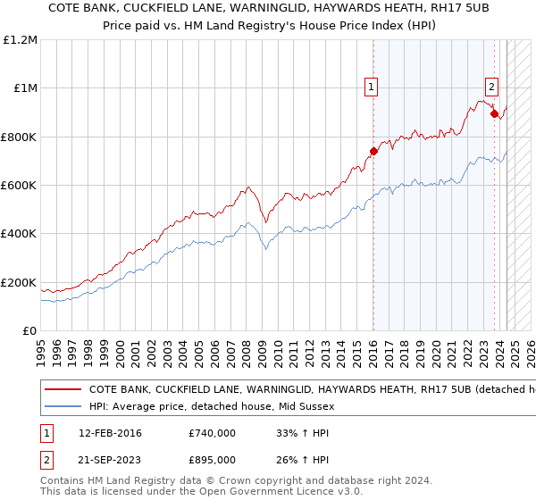 COTE BANK, CUCKFIELD LANE, WARNINGLID, HAYWARDS HEATH, RH17 5UB: Price paid vs HM Land Registry's House Price Index