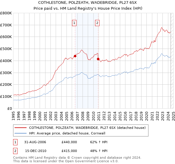 COTHLESTONE, POLZEATH, WADEBRIDGE, PL27 6SX: Price paid vs HM Land Registry's House Price Index