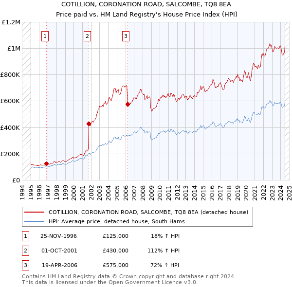 COTILLION, CORONATION ROAD, SALCOMBE, TQ8 8EA: Price paid vs HM Land Registry's House Price Index