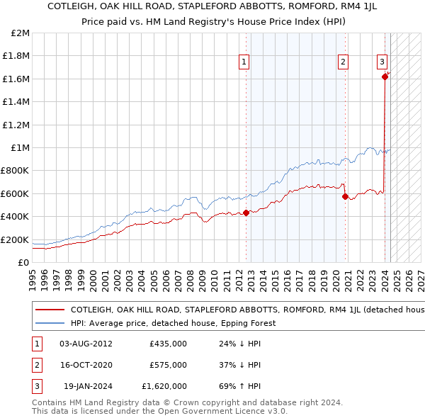 COTLEIGH, OAK HILL ROAD, STAPLEFORD ABBOTTS, ROMFORD, RM4 1JL: Price paid vs HM Land Registry's House Price Index