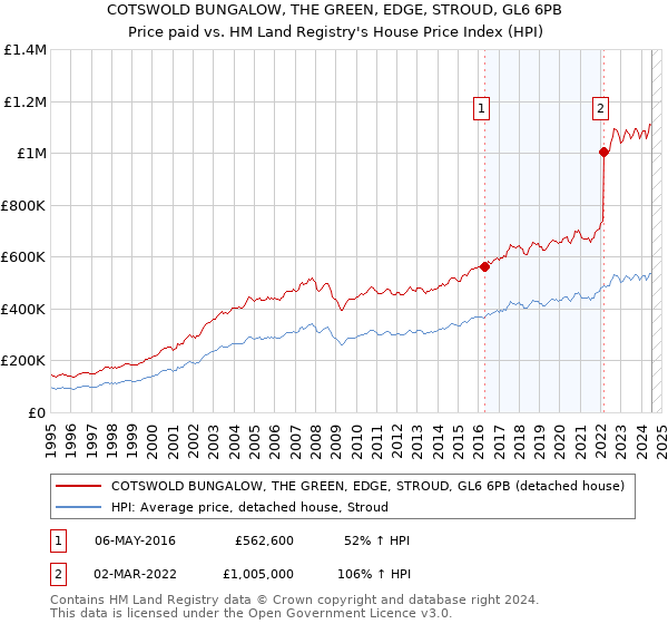 COTSWOLD BUNGALOW, THE GREEN, EDGE, STROUD, GL6 6PB: Price paid vs HM Land Registry's House Price Index