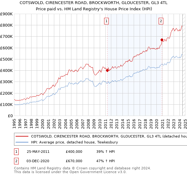 COTSWOLD, CIRENCESTER ROAD, BROCKWORTH, GLOUCESTER, GL3 4TL: Price paid vs HM Land Registry's House Price Index