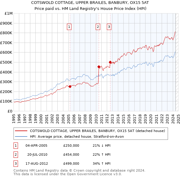 COTSWOLD COTTAGE, UPPER BRAILES, BANBURY, OX15 5AT: Price paid vs HM Land Registry's House Price Index