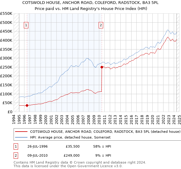 COTSWOLD HOUSE, ANCHOR ROAD, COLEFORD, RADSTOCK, BA3 5PL: Price paid vs HM Land Registry's House Price Index