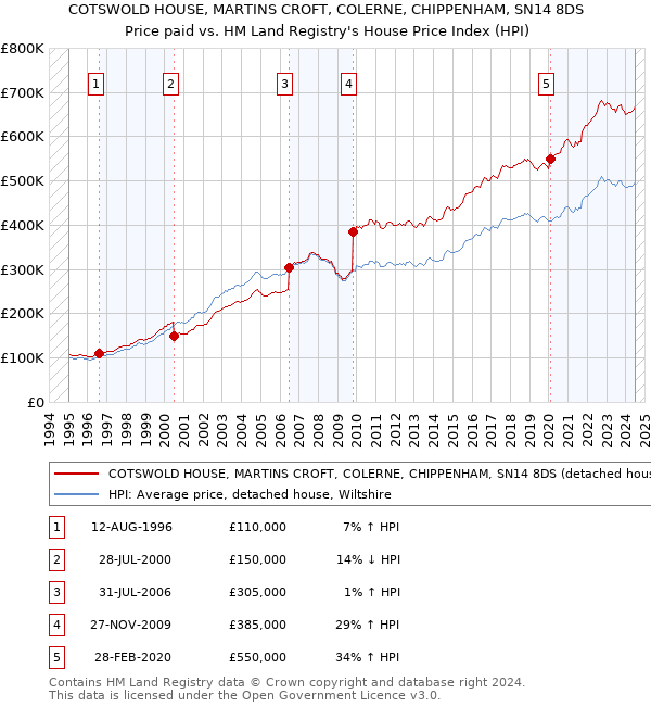 COTSWOLD HOUSE, MARTINS CROFT, COLERNE, CHIPPENHAM, SN14 8DS: Price paid vs HM Land Registry's House Price Index