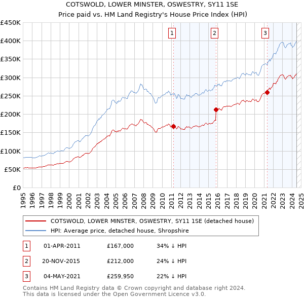 COTSWOLD, LOWER MINSTER, OSWESTRY, SY11 1SE: Price paid vs HM Land Registry's House Price Index