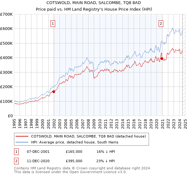 COTSWOLD, MAIN ROAD, SALCOMBE, TQ8 8AD: Price paid vs HM Land Registry's House Price Index