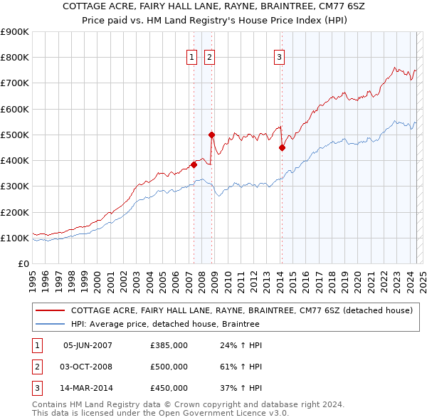 COTTAGE ACRE, FAIRY HALL LANE, RAYNE, BRAINTREE, CM77 6SZ: Price paid vs HM Land Registry's House Price Index