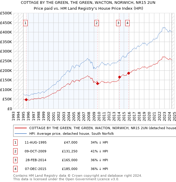 COTTAGE BY THE GREEN, THE GREEN, WACTON, NORWICH, NR15 2UN: Price paid vs HM Land Registry's House Price Index