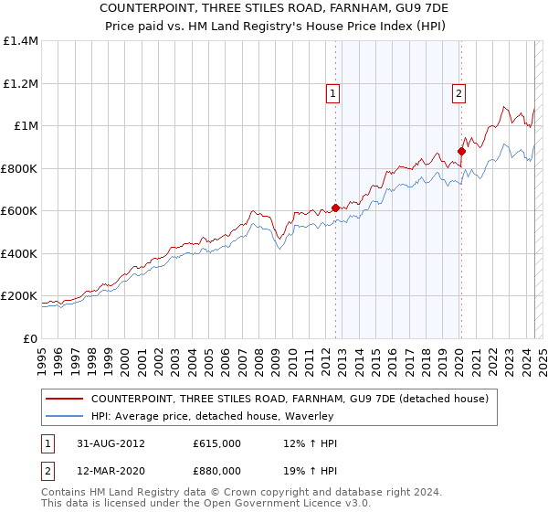 COUNTERPOINT, THREE STILES ROAD, FARNHAM, GU9 7DE: Price paid vs HM Land Registry's House Price Index