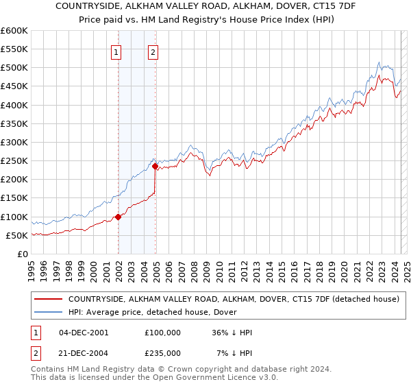 COUNTRYSIDE, ALKHAM VALLEY ROAD, ALKHAM, DOVER, CT15 7DF: Price paid vs HM Land Registry's House Price Index