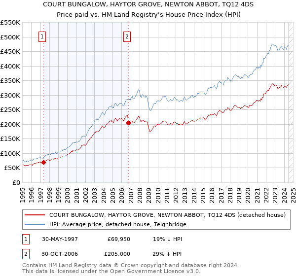 COURT BUNGALOW, HAYTOR GROVE, NEWTON ABBOT, TQ12 4DS: Price paid vs HM Land Registry's House Price Index