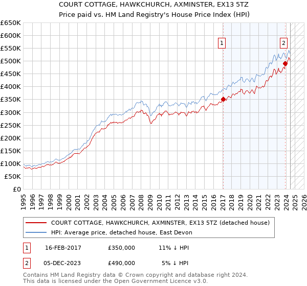 COURT COTTAGE, HAWKCHURCH, AXMINSTER, EX13 5TZ: Price paid vs HM Land Registry's House Price Index