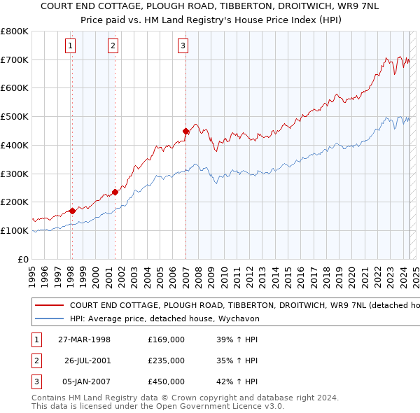 COURT END COTTAGE, PLOUGH ROAD, TIBBERTON, DROITWICH, WR9 7NL: Price paid vs HM Land Registry's House Price Index