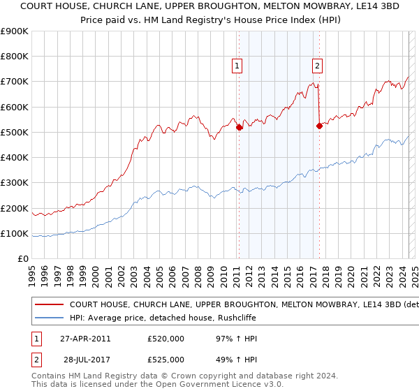 COURT HOUSE, CHURCH LANE, UPPER BROUGHTON, MELTON MOWBRAY, LE14 3BD: Price paid vs HM Land Registry's House Price Index