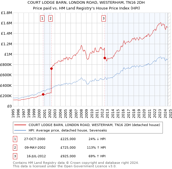 COURT LODGE BARN, LONDON ROAD, WESTERHAM, TN16 2DH: Price paid vs HM Land Registry's House Price Index